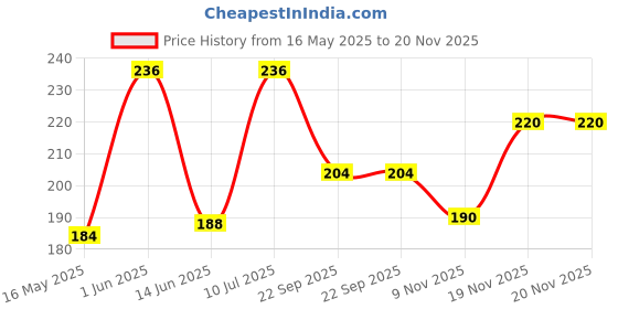 flipkart.com bison BI-214 Manual Sprayer bison Price History Graph from 16 May 2025 to 20 Nov 2025