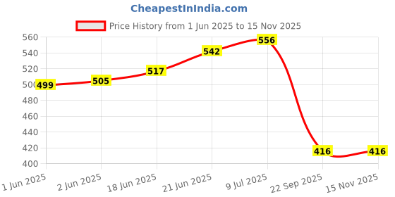 flipkart.com bison Multi Purpose Use Total 7 Grease Gun Nozzle &Coupler with 18INch Pipe Hose Manual Pump bison Price History Graph from 1 Jun 2025 to 14 Nov 2025
