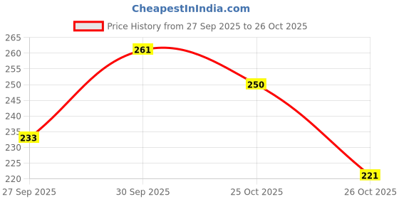 flipkart.com bisrat creations Wood Wall Photo Frame bisrat creations Price History Graph from 27 Sep 2025 to 26 Oct 2025