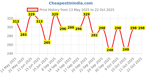 flipkart.com pexpo BISTRO Stainless Steel Leakproof Fridge Sipper Water Bottle for Home, Office 1000 ml Bottle pexpo Price History Graph from 13 May 2025 to 21 Oct 2025