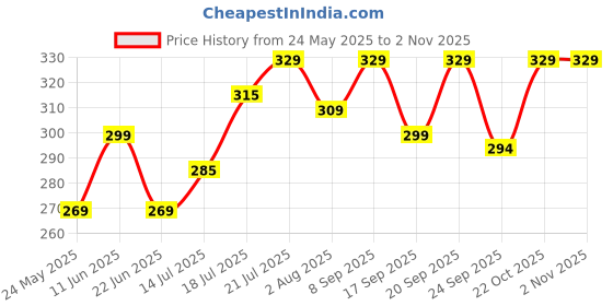 flipkart.com pexpo BISTRO Stainless Steel Leakproof Fridge Sipper Water Bottle for Home, Office 1000 ml Bottle pexpo Price History Graph from 24 May 2025 to 2 Nov 2025