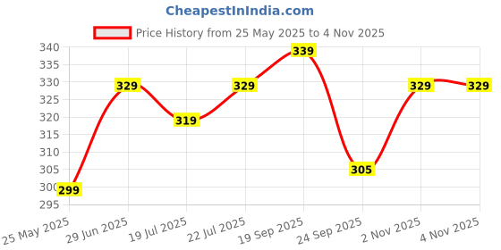 flipkart.com pexpo BISTRO Stainless Steel Leakproof Fridge Sipper Water Bottle for Home, Office 1000 ml Bottle pexpo Price History Graph from 25 May 2025 to 2 Nov 2025