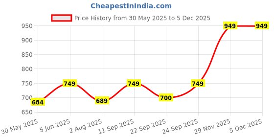 flipkart.com pexpo BISTRO Stainless Steel Leakproof Fridge Water Bottle Home & Kitchen, Office 1000 ml Bottle pexpo Price History Graph from 30 May 2025 to 3 Dec 2025