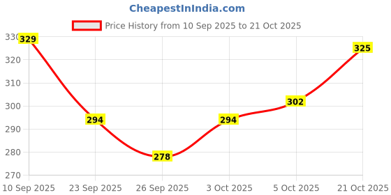 flipkart.com pexpo BISTRO Stainless Steel Leakproof Fridge Water Bottle Home & Kitchen, Office 1000 ml Bottle pexpo Price History Graph from 10 Sep 2025 to 21 Oct 2025