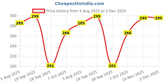 flipkart.com pexpo BISTRO Stainless Steel Leakproof Fridge Water Bottle Home & Kitchen, Office 750 ml Bottle pexpo Price History Graph from 5 Aug 2025 to 1 Dec 2025