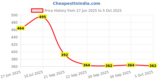 flipkart.com bistrodel 6-in-1 Keychain Flashlight with Rechargeable Lighter 1.5 hrs Torch Emergency Light bistrodel Price History Graph from 27 Jun 2025 to 5 Oct 2025