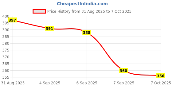 flipkart.com bistrodel Rechargeable Keychain LED Flashlight with Multi-Tools 3 hrs Torch Emergency Light bistrodel Price History Graph from 31 Aug 2025 to 6 Oct 2025