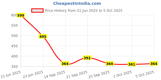 flipkart.com bistrodel Rechargeable Keychain LIGHT with 6 Lighting Modes & Cigarette Lighter 1.5 hrs Torch Emergency Light bistrodel Price History Graph from 21 Jun 2025 to 5 Oct 2025