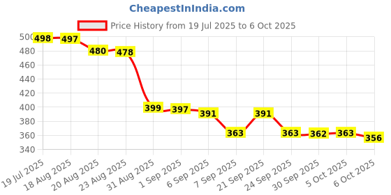 flipkart.com bistrodel Rechargeable Light with Lighter Modes,USB-C with Folding Stand Emergency 2 hrs Torch Emergency Light bistrodel Price History Graph from 19 Jul 2025 to 5 Oct 2025