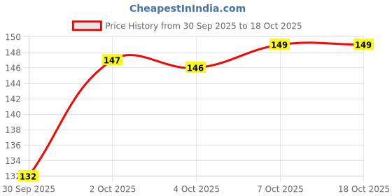 flipkart.com biswas 25 Variety Of Flower Seeds Combo Pack Seed biswas Price History Graph from 30 Sep 2025 to 18 Oct 2025