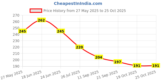 flipkart.com ss sales bit Premium First Feed Feeder For Baby - Non Toxic, BPA Free, Silicone Matterial Pack of 2 ( Pink , Green )- SILICONE ss sales Price History Graph from 27 May 2025 to 25 Oct 2025