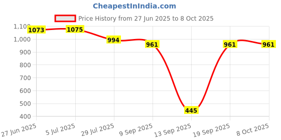flipkart.com bit TV video Classic game console & in-built games like Contra Super mario Bros 25th Anniversary Edition Price History Graph from 27 Jun 2025 to 8 Oct 2025