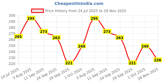 flipkart.com bitamin Disposable Underarm Sweat pads With Gel Technology 30pk For Men & Women Sweat Pads bitamin Price History Graph from 24 Jul 2025 to 28 Nov 2025