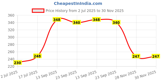 flipkart.com bitamin Disposable Underarm Sweat pads With Gel Technology 40pk For Men & Women Sweat Pads bitamin Price History Graph from 2 Jul 2025 to 30 Nov 2025