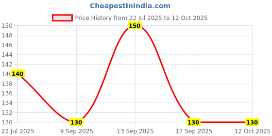 flipkart.com bitbo RELAXABLE,COMFORTABLE SUNBURN PROTECTOR FOR RIDERS,BIKERS,PLAYERS Riding Gloves bitbo Price History Graph from 22 Jul 2025 to 11 Oct 2025