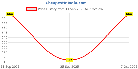 flipkart.com bitcarving rashid MOLDING BIT S/A bitcarving rashid Price History Graph from 11 Sep 2025 to 7 Oct 2025