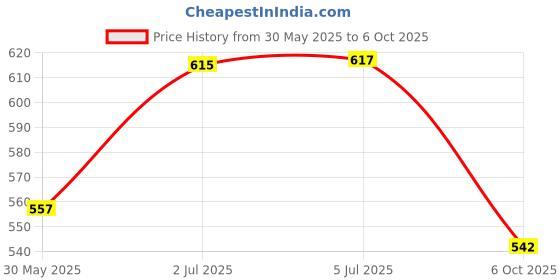 flipkart.com bitcarvinrahid FOLOWER BIT NO. 8.5 PHOOL BIT NO. 8 bitcarvinrahid Price History Graph from 30 May 2025 to 6 Oct 2025