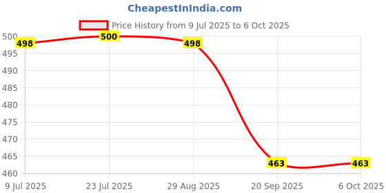 flipkart.com bitcarvinrashid FOLOWER BIT NO. 6 PHOOL BIT NO. 6 bitcarvinrashid Price History Graph from 9 Jul 2025 to 6 Oct 2025