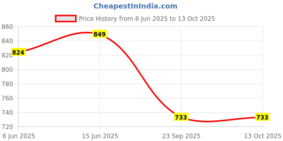 flipkart.com bitcarvinrashid MOLDING BIT 2.5 INCH TRIPPLE GOLA BIT bitcarvinrashid Price History Graph from 6 Jun 2025 to 13 Oct 2025