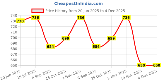 flipkart.com bitdefender Anti-virus 1 User 3 Years Price History Graph from 20 Jun 2025 to 4 Dec 2025