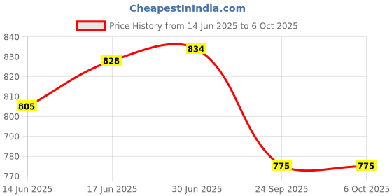 flipkart.com bitdefender Internet Security 1.0 User 3 Years Price History Graph from 14 Jun 2025 to 5 Oct 2025