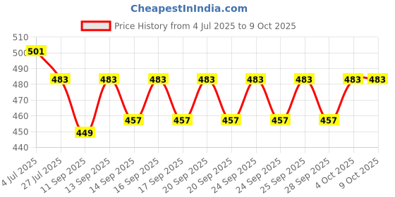flipkart.com Bitdefender Total Security 1 PC 1 Year Price History Graph from 4 Jul 2025 to 6 Oct 2025