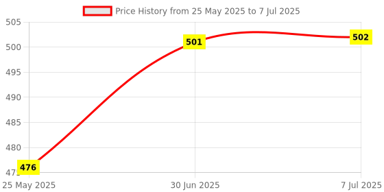 flipkart.com bitdefender Total Security 1 User 1 Year Price History Graph from 25 May 2025 to 7 Jul 2025