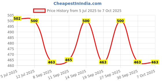 flipkart.com bitdefender Total Security 1.0 User 1 Year Price History Graph from 5 Jul 2025 to 7 Oct 2025