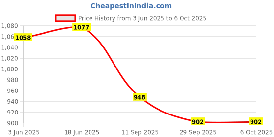 flipkart.com bitdefender Total Security 1.0 User 3 Years Price History Graph from 3 Jun 2025 to 5 Oct 2025