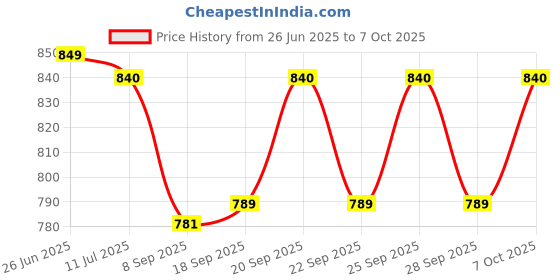 flipkart.com bitdefender Total Security 2.0 User 1 Year Price History Graph from 26 Jun 2025 to 7 Oct 2025