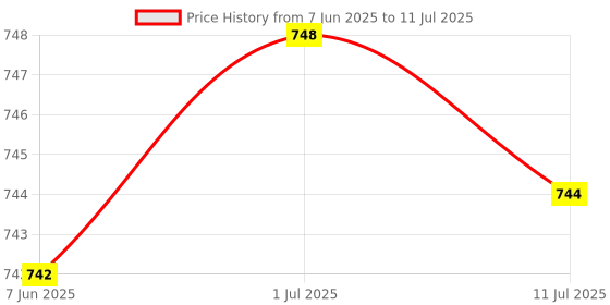 flipkart.com bitdefender Total Security 3 User 1 Year Price History Graph from 7 Jun 2025 to 11 Jul 2025
