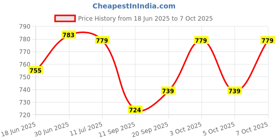 flipkart.com bitdefender Total Security 3 User 1 Year Price History Graph from 18 Jun 2025 to 7 Oct 2025