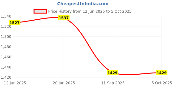 flipkart.com bitdefender Total Security 3.0 User 3 Years Price History Graph from 12 Jun 2025 to 5 Oct 2025