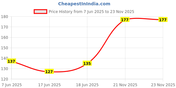 flipkart.com allter Bite Buster, Natural Mosquito Repellent Patches, With Citronella & Lemongrass allter Price History Graph from 7 Jun 2025 to 23 Nov 2025