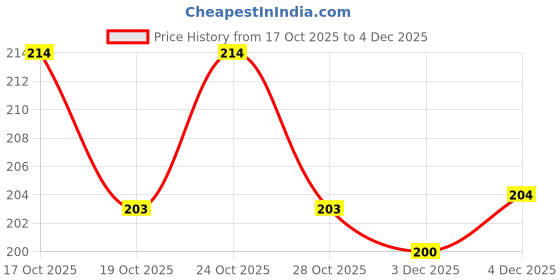 flipkart.com mallade bite resistance jawline trainer for facial muscles Face Shaping Mask mallade Price History Graph from 17 Oct 2025 to 4 Dec 2025