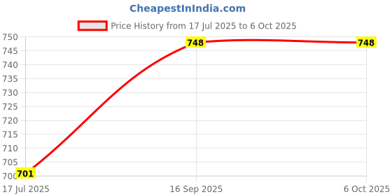 flipkart.com Bitech Mpeg-2 High Quality Dth Dd free dish 150+ Tv Channels Lifetime Free Set Top Box Media Streaming Device Price History Graph from 17 Jul 2025 to 6 Oct 2025