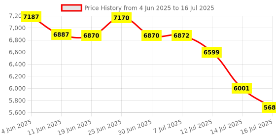 flipkart.com BITECHKART Android Projector|180° Rotatable|1GB RAM & 8GB ROM| WiFi6 & BT5.0|1080P 200 ANSI (6000 lm / 1 Speaker / Wireless / Remote Controller) Portable Projector Price History Graph from 4 Jun 2025 to 16 Jul 2025