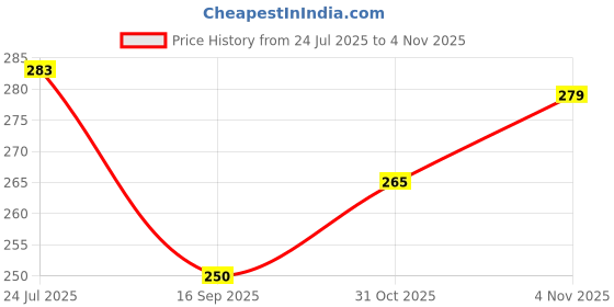 flipkart.com bitefree Cotton Adults Washable Flower Printed Pink Color (6x7) Mosquito Net bitefree Price History Graph from 24 Jul 2025 to 4 Nov 2025