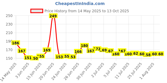 flipkart.com BiteSize 5 Piece Spiral Multicolour 1.4 Meter Protector // Saver for Cables & Earphones Cable Protector Price History Graph from 14 May 2025 to 13 Oct 2025