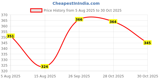 flipkart.com bitesize K8 Wireless Lapel Mic | PLUG & PLAY for Youtube,Vlogging android / Iphone / PC MICROPHONE bitesize Price History Graph from 5 Aug 2025 to 30 Oct 2025