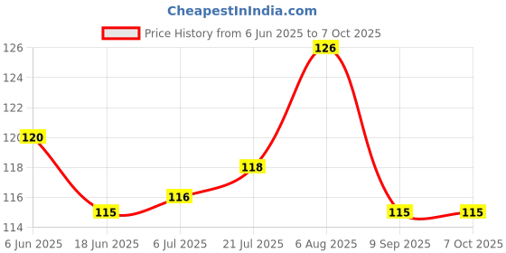 flipkart.com bitesize Straight Drinking Straw bitesize Price History Graph from 6 Jun 2025 to 7 Oct 2025