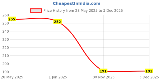 flipkart.com bitfeex ABCD wooden Jigsaw Preschool & Paygroup Educational Puzzle kids toys for age 2 to 5 year baby boys & girls , toddler activity learning board game for kindergarten Childrens Alphabets with Pictures bitfeex Price History Graph from 28 May 2025 to 2 Dec 2025