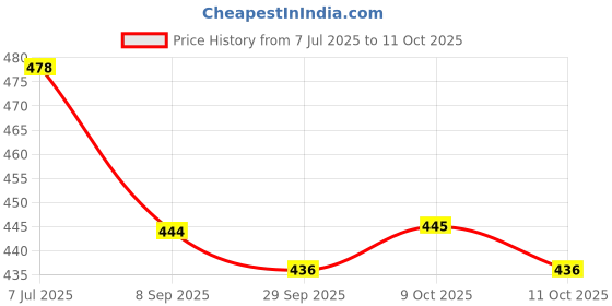 flipkart.com bitfeex Angle Geometric Blocks Stacker Shape Sorter Column Puzzle Stacking non toxic bitfeex Price History Graph from 7 Jul 2025 to 9 Oct 2025
