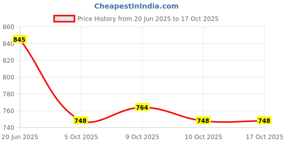 flipkart.com bitfeex Best Quality Gift Creative Learning toy Educational toy for kids 2 to 5 years bitfeex Price History Graph from 20 Jun 2025 to 16 Oct 2025
