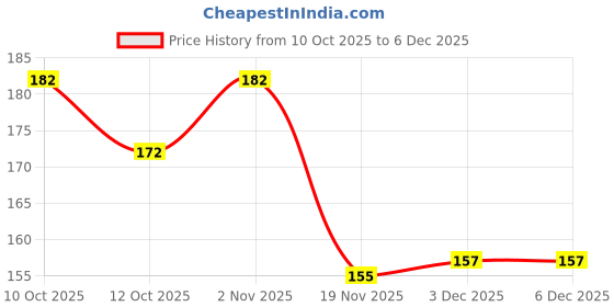 flipkart.com bitfeex Body Parts wooden Educational Pegged Puzzle kids toys for age 2-5 year boys bitfeex Price History Graph from 10 Oct 2025 to 6 Dec 2025