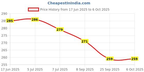 flipkart.com bitfeex Construct Alphabet Numbers Shapes & Color learning gift for kids thinking Skill bitfeex Price History Graph from 17 Jun 2025 to 5 Oct 2025