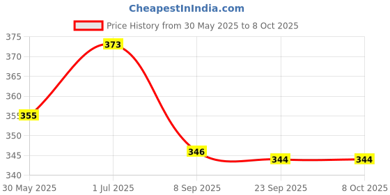 flipkart.com bitfeex Double side Marble solving Puzzle Color matching Puzzle critical thinking toy bitfeex Price History Graph from 30 May 2025 to 6 Oct 2025