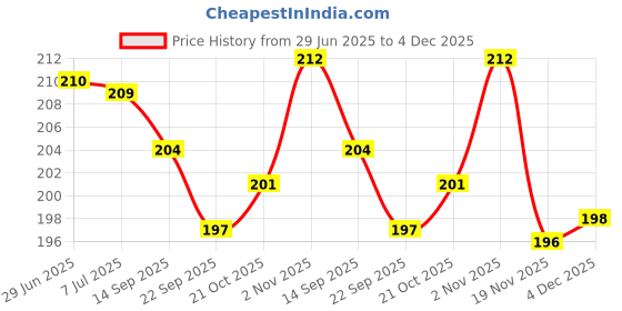 flipkart.com bitfeex Jungle Animal Jigsaw Preschool & Playgroup Educational EVA mat Puzzle kids toys for age 2 to 5 year baby boys & girls , childs easy activity learning board game for kindergarten bitfeex Price History Graph from 29 Jun 2025 to 4 Dec 2025