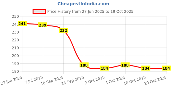 flipkart.com bitfeex Montessori Toy Colors Matching Game Training Kids Educational Toys bitfeex Price History Graph from 27 Jun 2025 to 17 Oct 2025