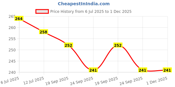 flipkart.com bitfeex Wooden Board Puzzle toys for kids gift age 2 to 5 year old bitfeex Price History Graph from 6 Jul 2025 to 1 Dec 2025